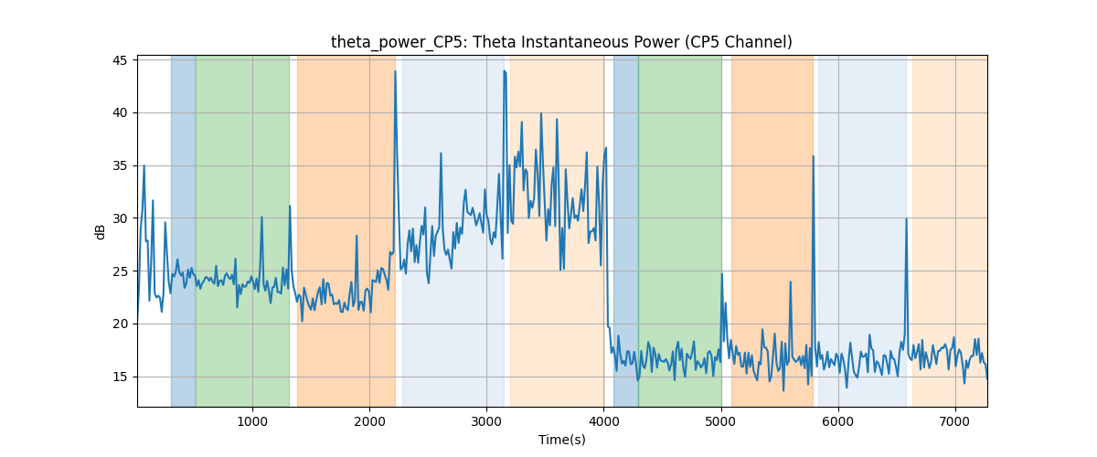 theta_power_CP5: Theta Instantaneous Power (CP5 Channel)