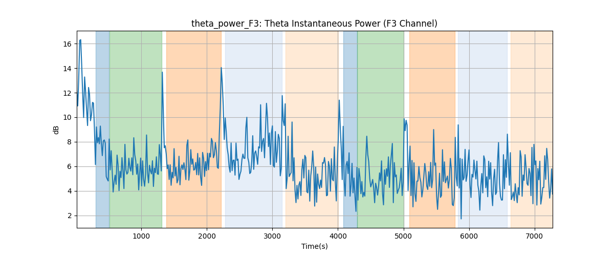 theta_power_F3: Theta Instantaneous Power (F3 Channel)