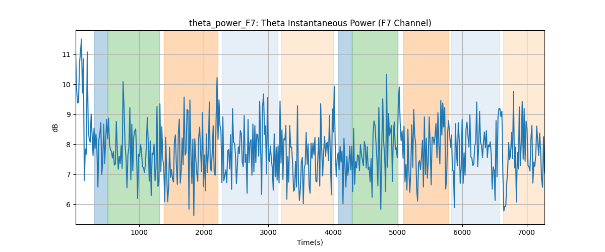 theta_power_F7: Theta Instantaneous Power (F7 Channel)