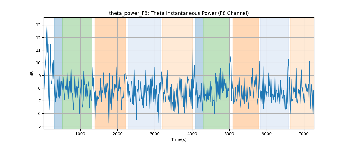 theta_power_F8: Theta Instantaneous Power (F8 Channel)