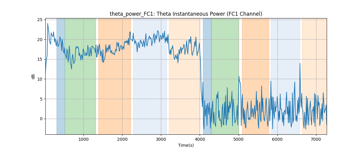 theta_power_FC1: Theta Instantaneous Power (FC1 Channel)