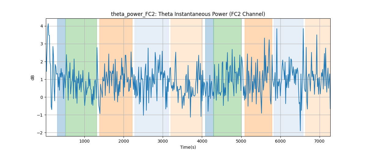 theta_power_FC2: Theta Instantaneous Power (FC2 Channel)