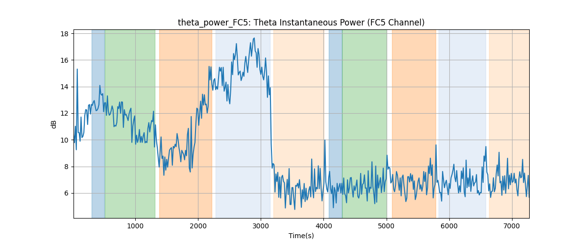 theta_power_FC5: Theta Instantaneous Power (FC5 Channel)