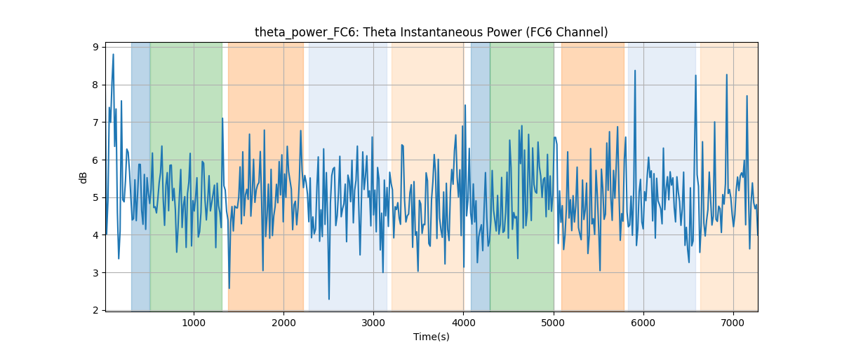 theta_power_FC6: Theta Instantaneous Power (FC6 Channel)