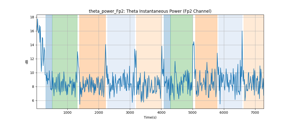 theta_power_Fp2: Theta Instantaneous Power (Fp2 Channel)