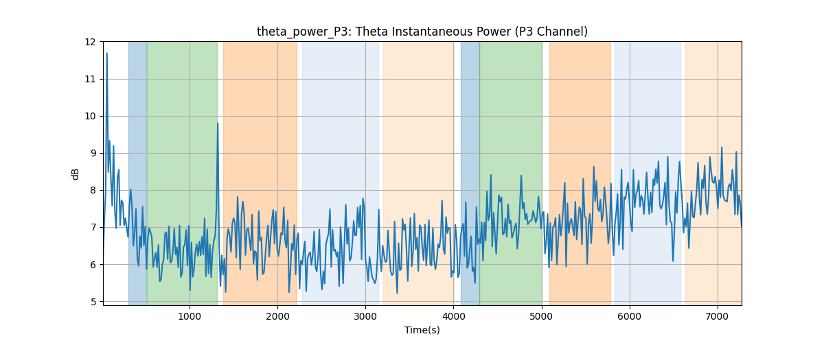 theta_power_P3: Theta Instantaneous Power (P3 Channel)