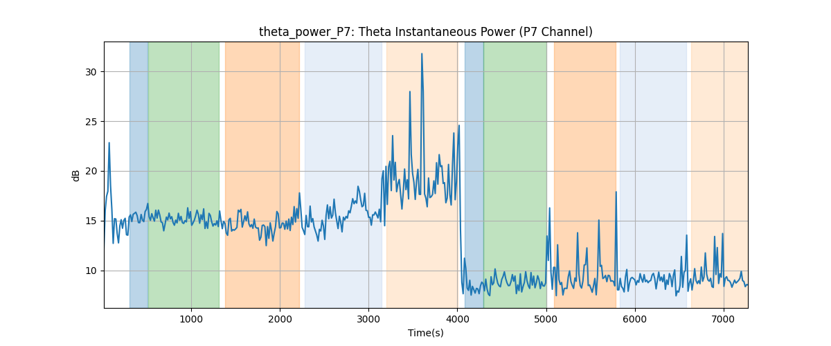 theta_power_P7: Theta Instantaneous Power (P7 Channel)