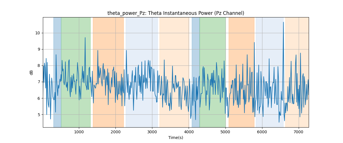 theta_power_Pz: Theta Instantaneous Power (Pz Channel)