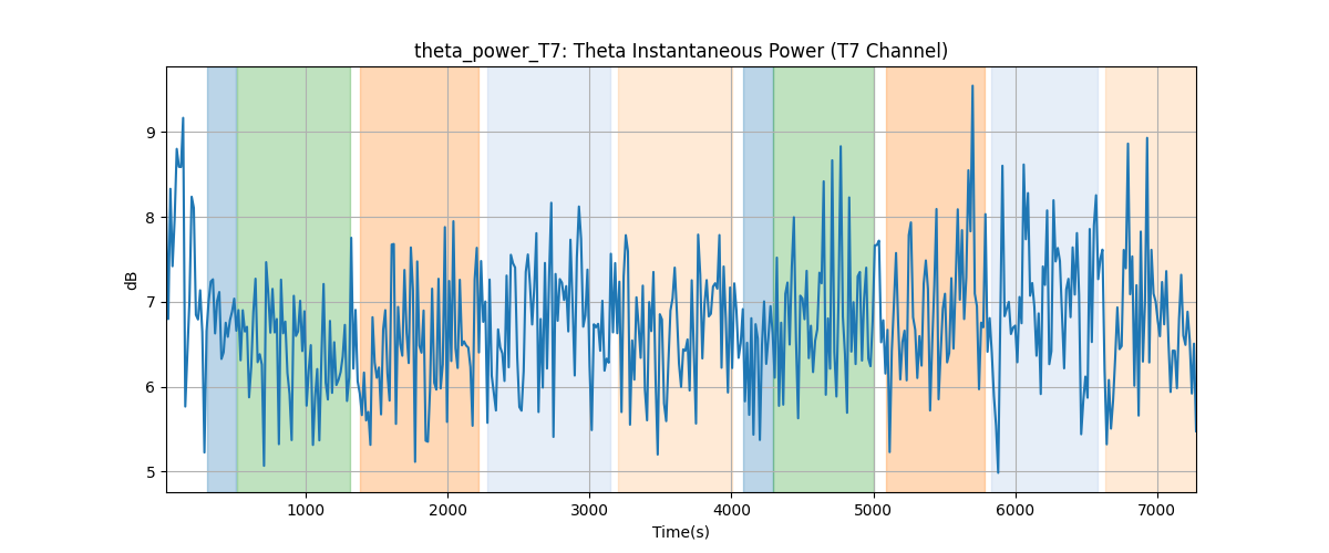 theta_power_T7: Theta Instantaneous Power (T7 Channel)