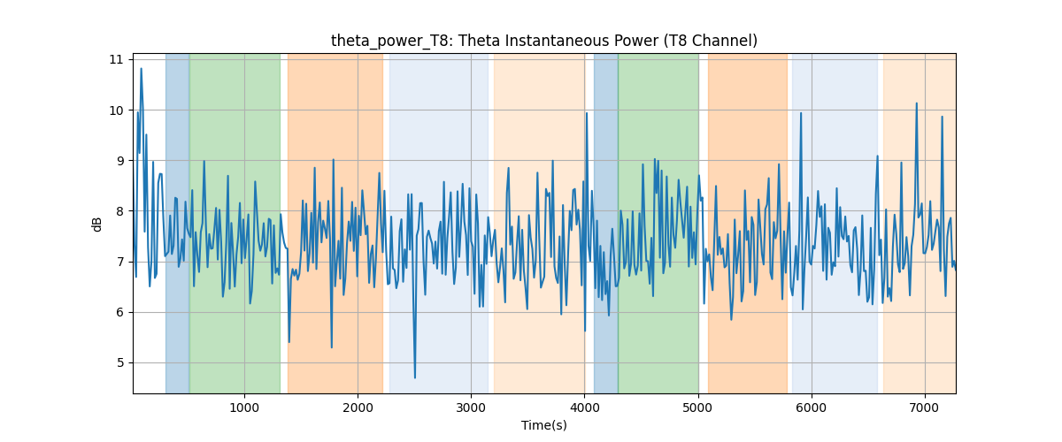 theta_power_T8: Theta Instantaneous Power (T8 Channel)