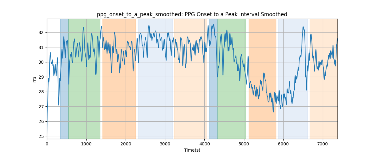 ppg_onset_to_a_peak_smoothed: PPG Onset to a Peak Interval Smoothed