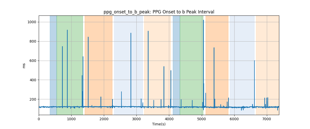 ppg_onset_to_b_peak: PPG Onset to b Peak Interval