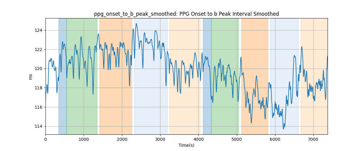 ppg_onset_to_b_peak_smoothed: PPG Onset to b Peak Interval Smoothed