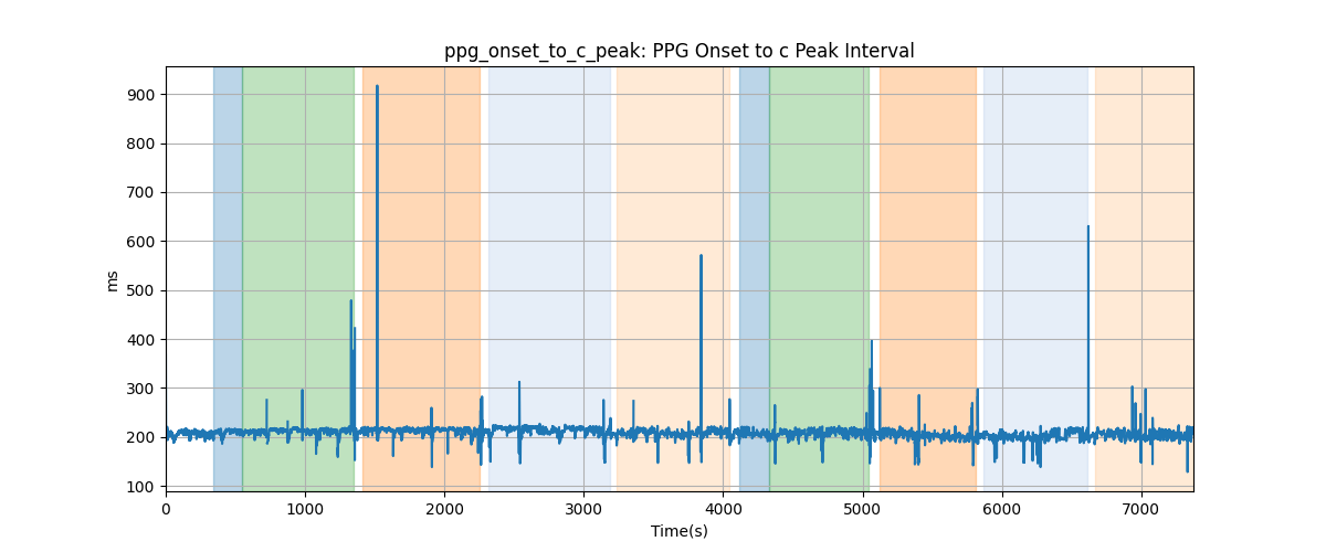 ppg_onset_to_c_peak: PPG Onset to c Peak Interval