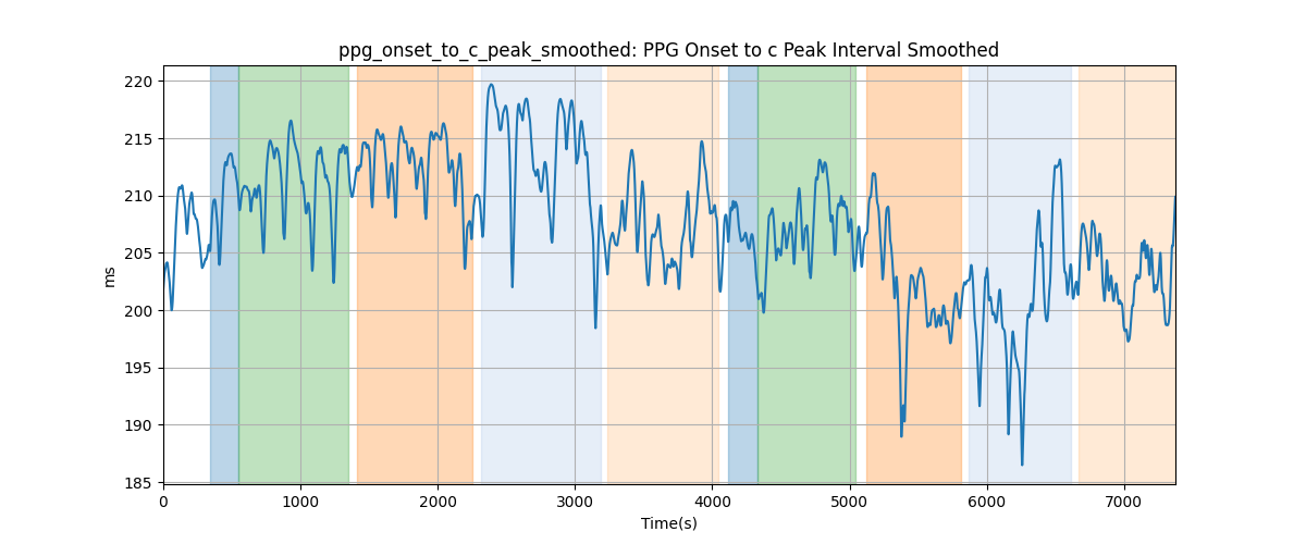 ppg_onset_to_c_peak_smoothed: PPG Onset to c Peak Interval Smoothed