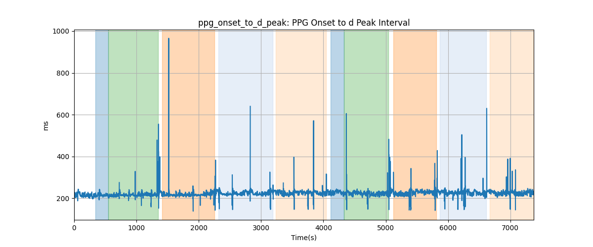 ppg_onset_to_d_peak: PPG Onset to d Peak Interval