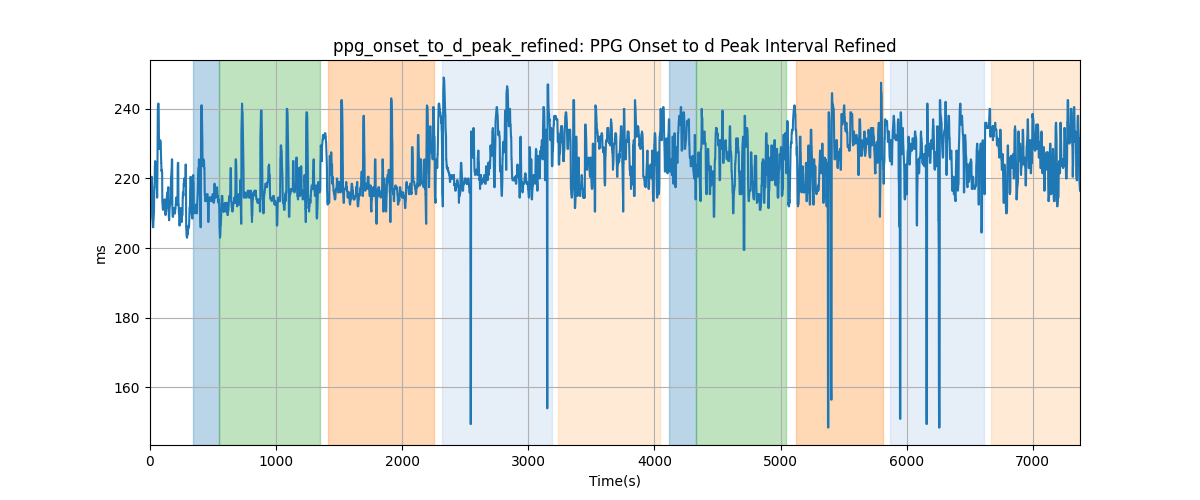 ppg_onset_to_d_peak_refined: PPG Onset to d Peak Interval Refined