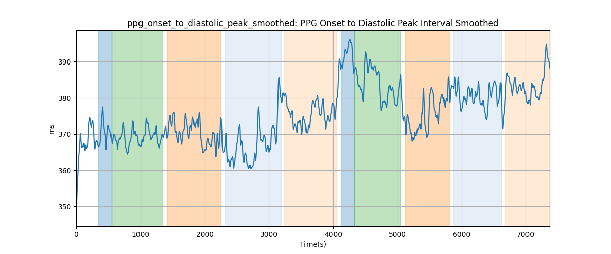 ppg_onset_to_diastolic_peak_smoothed: PPG Onset to Diastolic Peak Interval Smoothed