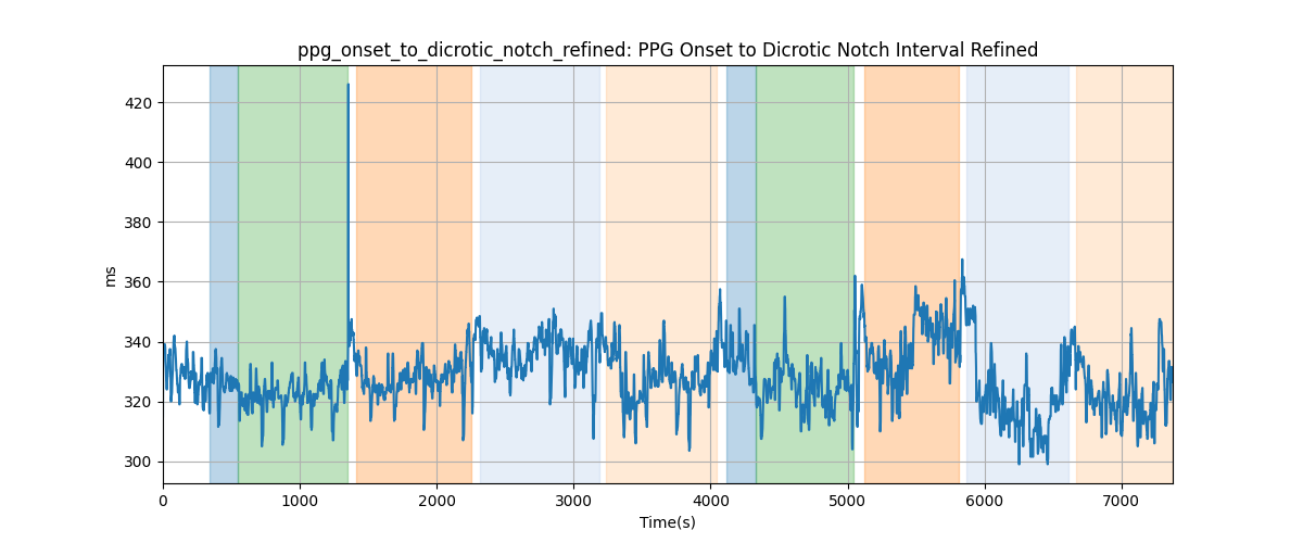 ppg_onset_to_dicrotic_notch_refined: PPG Onset to Dicrotic Notch Interval Refined