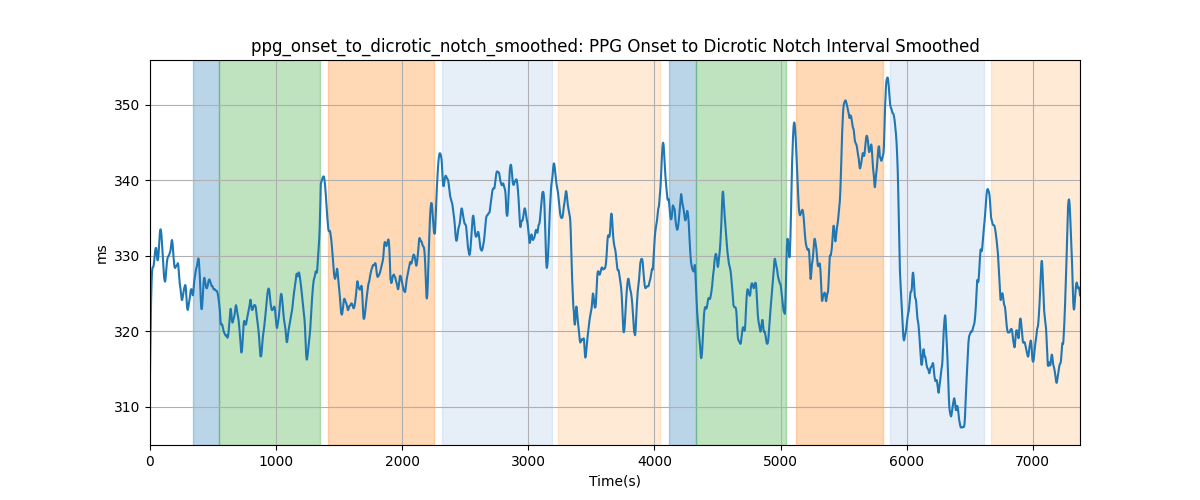 ppg_onset_to_dicrotic_notch_smoothed: PPG Onset to Dicrotic Notch Interval Smoothed