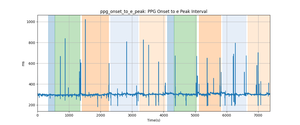 ppg_onset_to_e_peak: PPG Onset to e Peak Interval