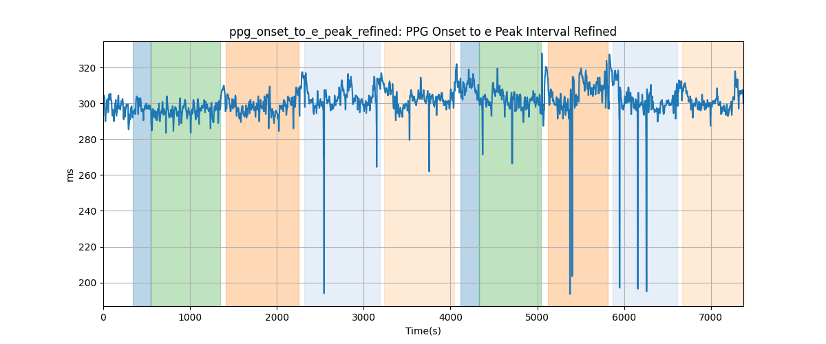 ppg_onset_to_e_peak_refined: PPG Onset to e Peak Interval Refined