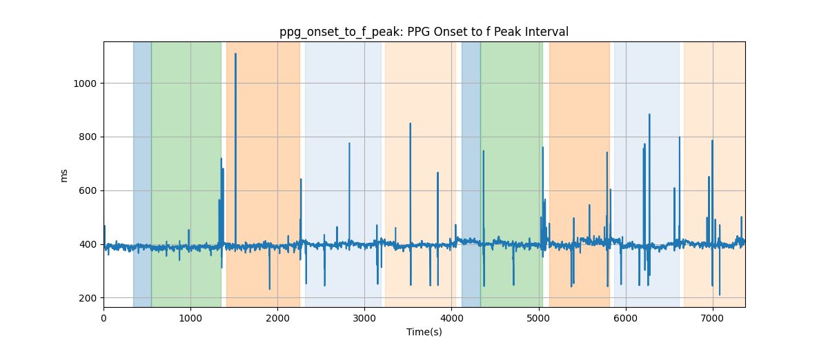 ppg_onset_to_f_peak: PPG Onset to f Peak Interval