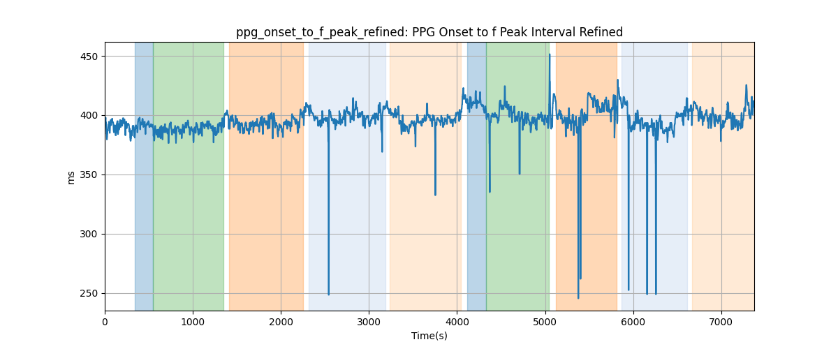 ppg_onset_to_f_peak_refined: PPG Onset to f Peak Interval Refined