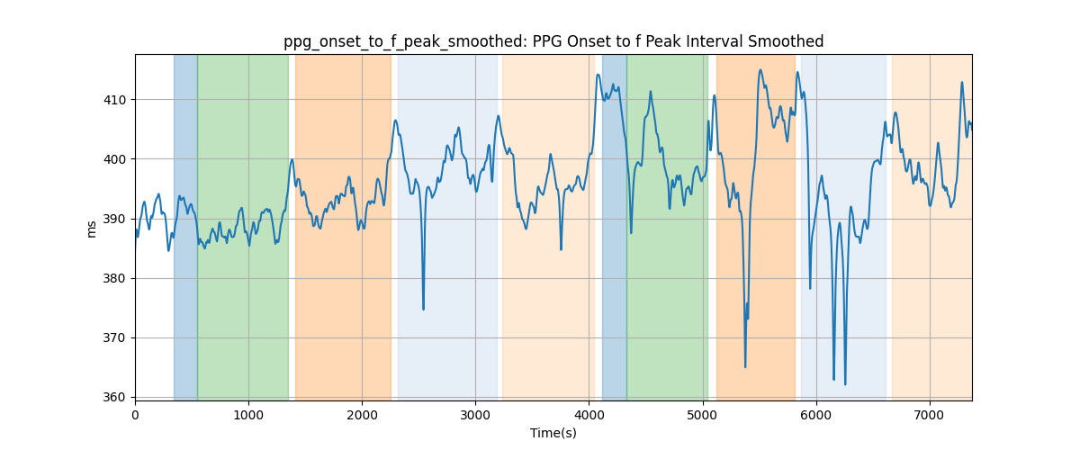 ppg_onset_to_f_peak_smoothed: PPG Onset to f Peak Interval Smoothed