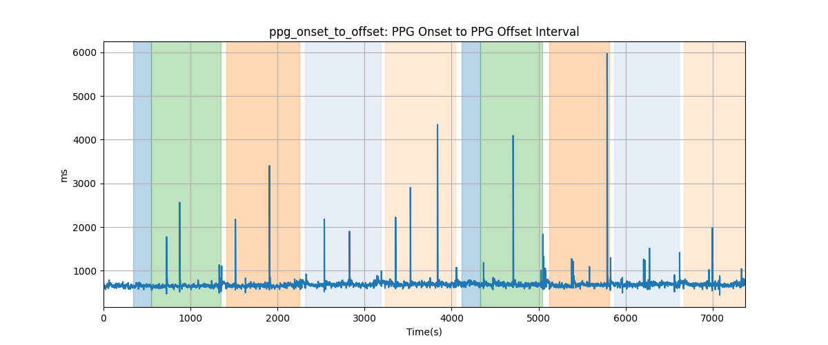 ppg_onset_to_offset: PPG Onset to PPG Offset Interval