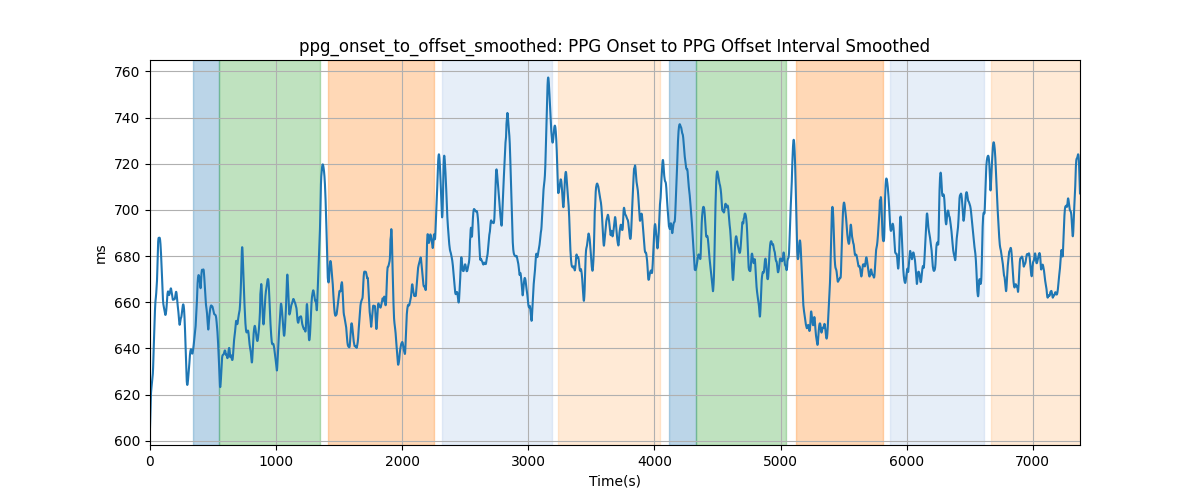 ppg_onset_to_offset_smoothed: PPG Onset to PPG Offset Interval Smoothed