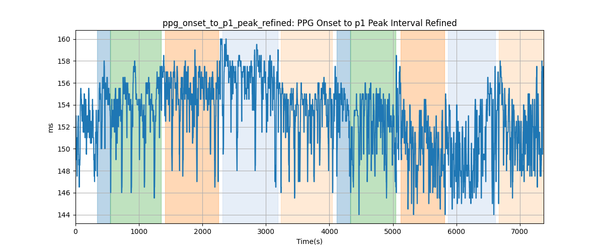 ppg_onset_to_p1_peak_refined: PPG Onset to p1 Peak Interval Refined