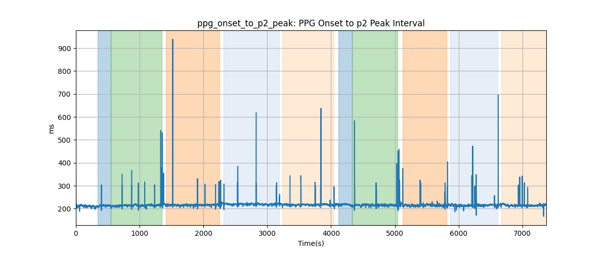 ppg_onset_to_p2_peak: PPG Onset to p2 Peak Interval