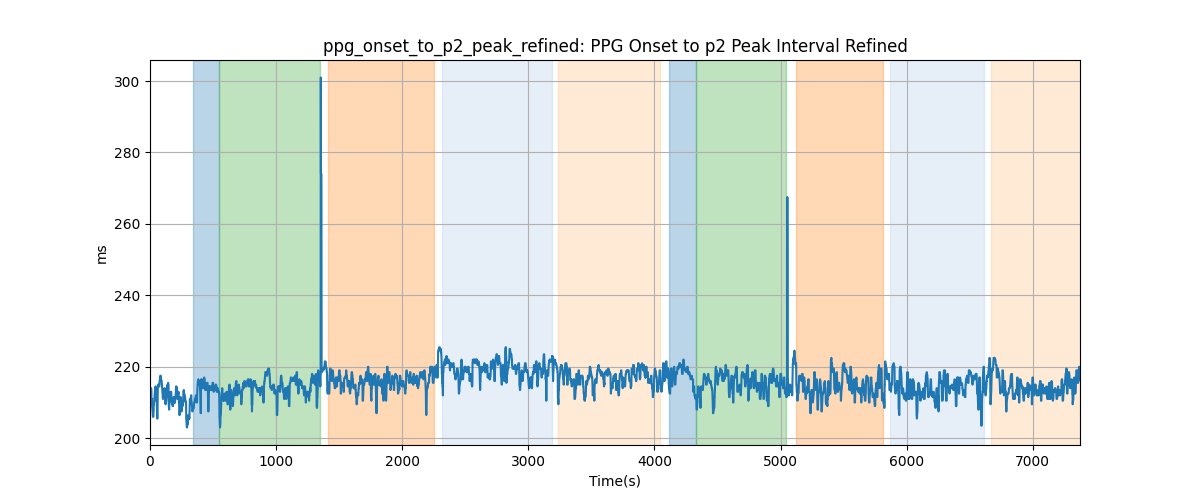 ppg_onset_to_p2_peak_refined: PPG Onset to p2 Peak Interval Refined