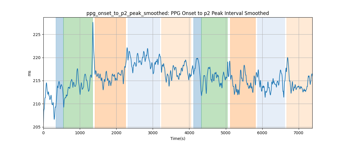 ppg_onset_to_p2_peak_smoothed: PPG Onset to p2 Peak Interval Smoothed