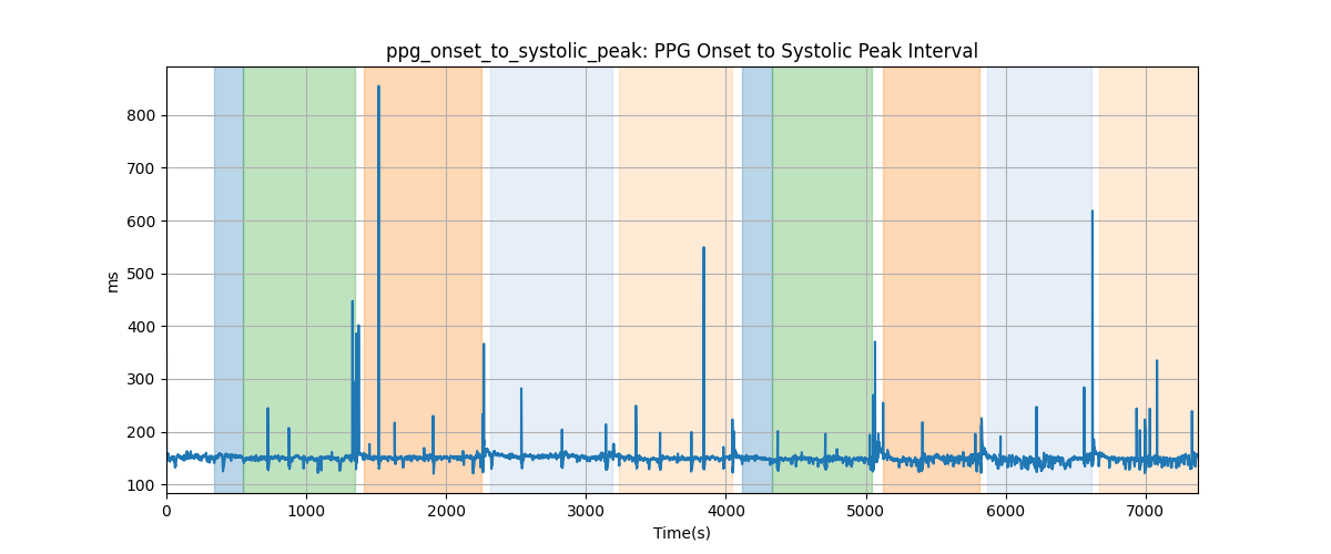 ppg_onset_to_systolic_peak: PPG Onset to Systolic Peak Interval