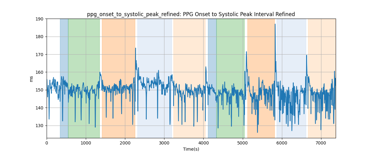 ppg_onset_to_systolic_peak_refined: PPG Onset to Systolic Peak Interval Refined