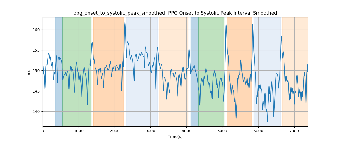 ppg_onset_to_systolic_peak_smoothed: PPG Onset to Systolic Peak Interval Smoothed