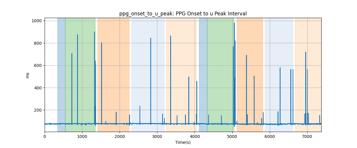 ppg_onset_to_u_peak: PPG Onset to u Peak Interval