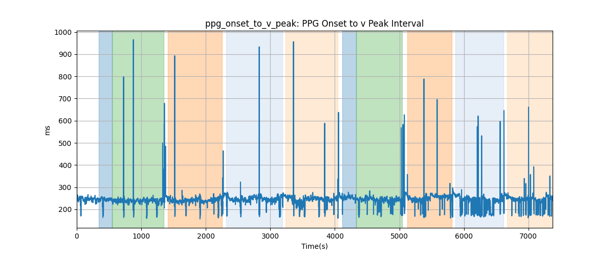 ppg_onset_to_v_peak: PPG Onset to v Peak Interval