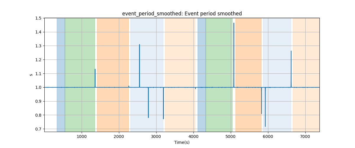 event_period_smoothed: Event period smoothed