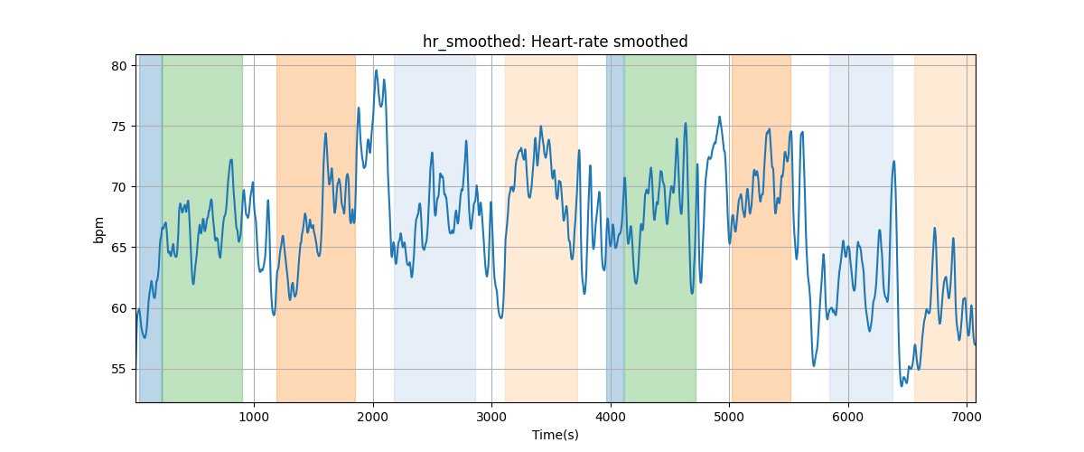 hr_smoothed: Heart-rate smoothed