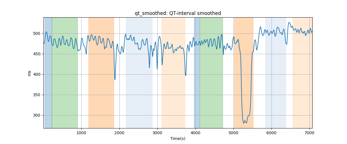 qt_smoothed: QT-interval smoothed