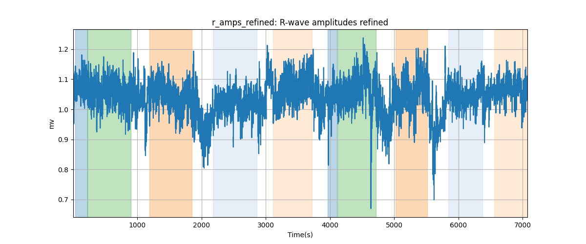 r_amps_refined: R-wave amplitudes refined