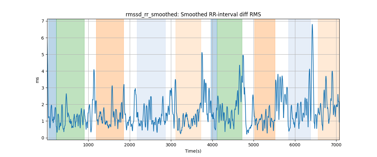 rmssd_rr_smoothed: Smoothed RR-interval diff RMS