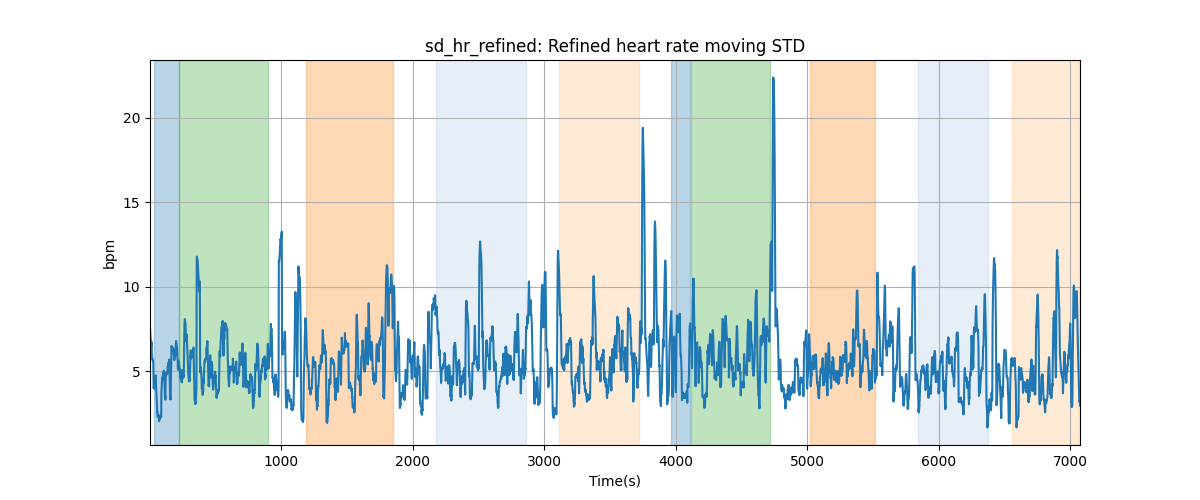 sd_hr_refined: Refined heart rate moving STD