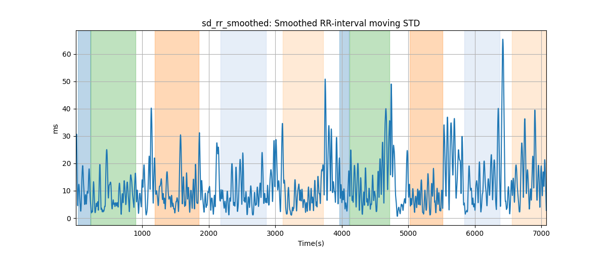 sd_rr_smoothed: Smoothed RR-interval moving STD