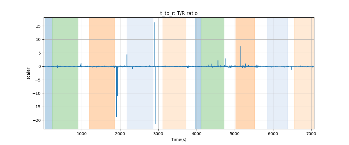 t_to_r: T/R ratio