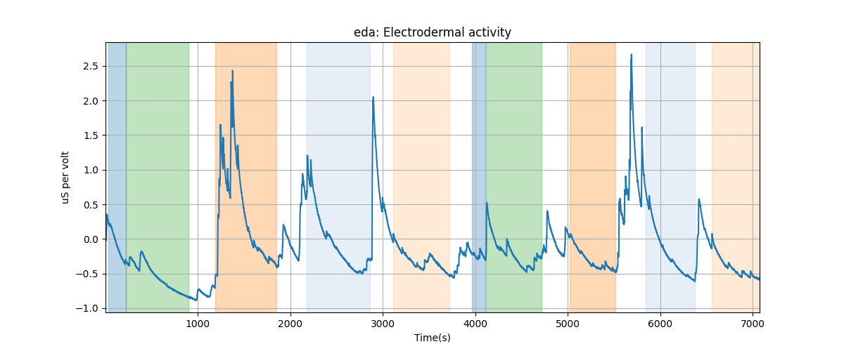 eda: Electrodermal activity