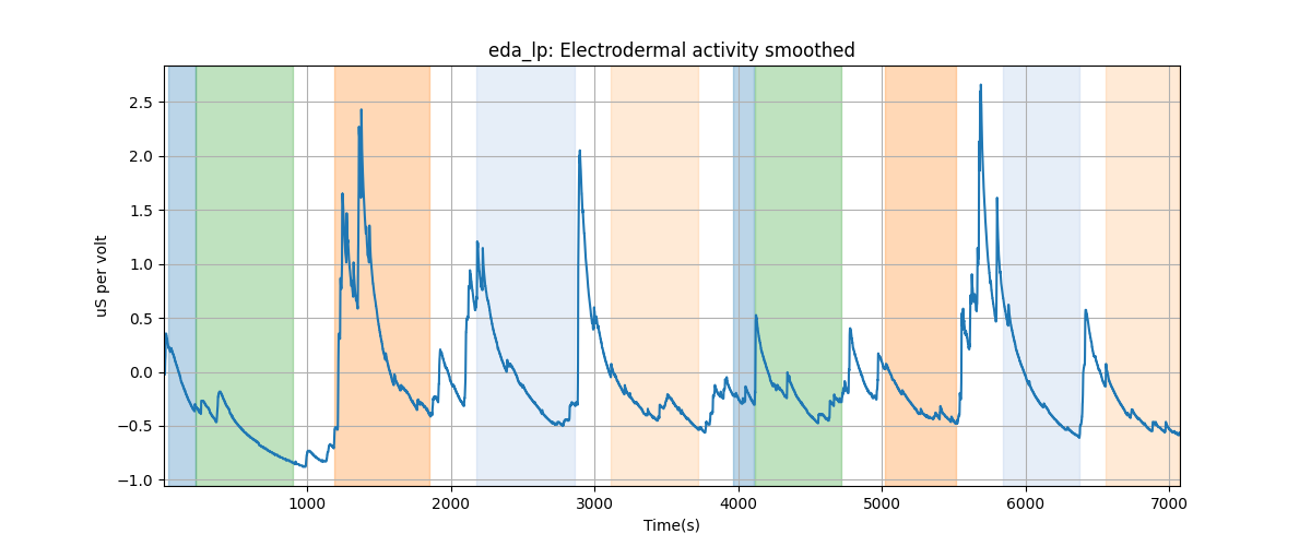 eda_lp: Electrodermal activity smoothed